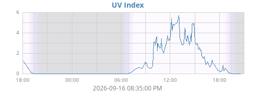 dayUV