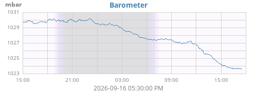 daybarometer