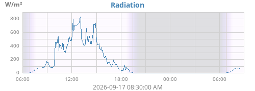 dayradiation