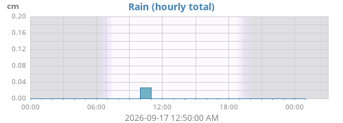 dayrain