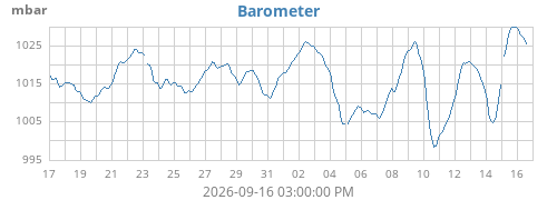 monthbarometer