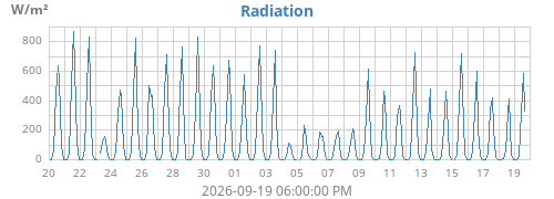 monthradiation