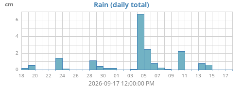 monthrain