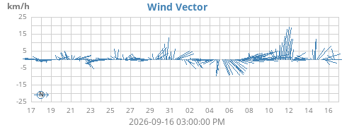monthwindvec