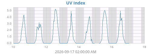 weekUV