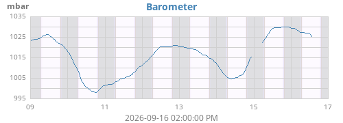 weekbarometer