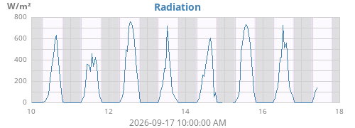 weekradiation