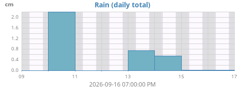 weekrain