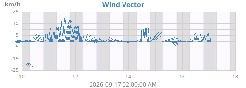 weekwindvec