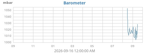 yearbarometer