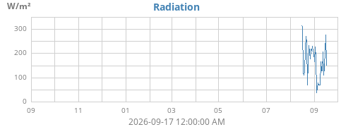 yearradiation