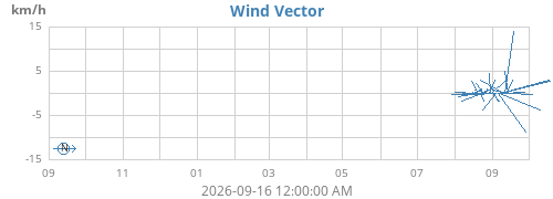 yearwindvec